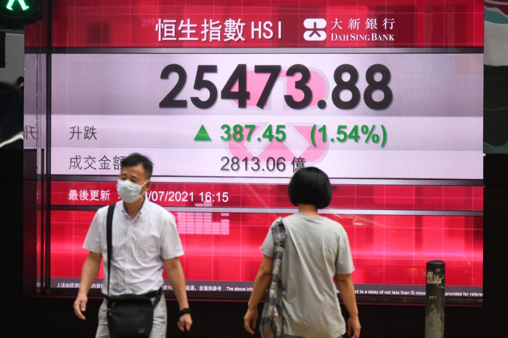 恒指昨日收報25473點，反彈387點，結束三連跌。