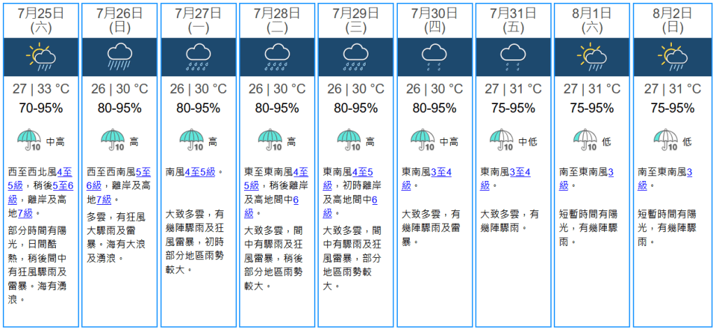 未來九天天氣預報。天文台圖片 未來九天天氣預報。天文台圖片