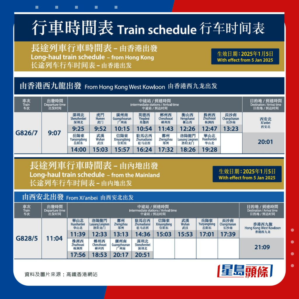 由明年1月5日起，往西安北站班次於高鐵香港站早上09:07開出，晚上20:01時抵達西安北。西安北早上11:04分出發，於晚上21:09抵港。