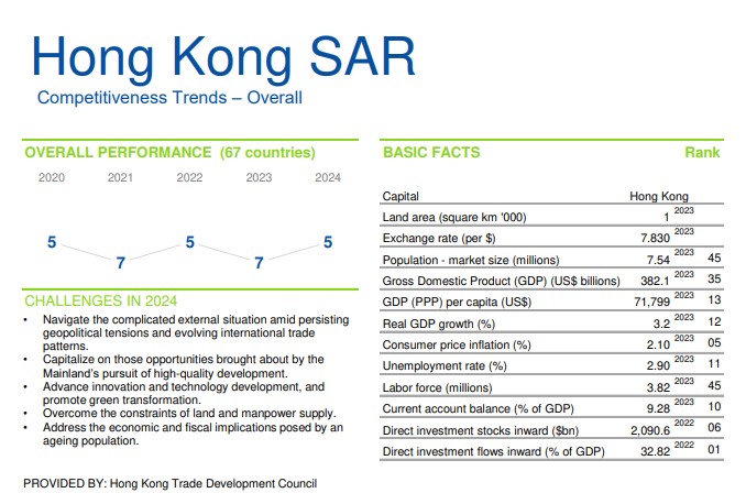 瑞士洛桑管理學院（IMD）今天（18日）公布「2024年IMD世界競爭力年報」，香港今年排名升兩名，重返全球五強，在亞洲國家中僅次於新加坡。