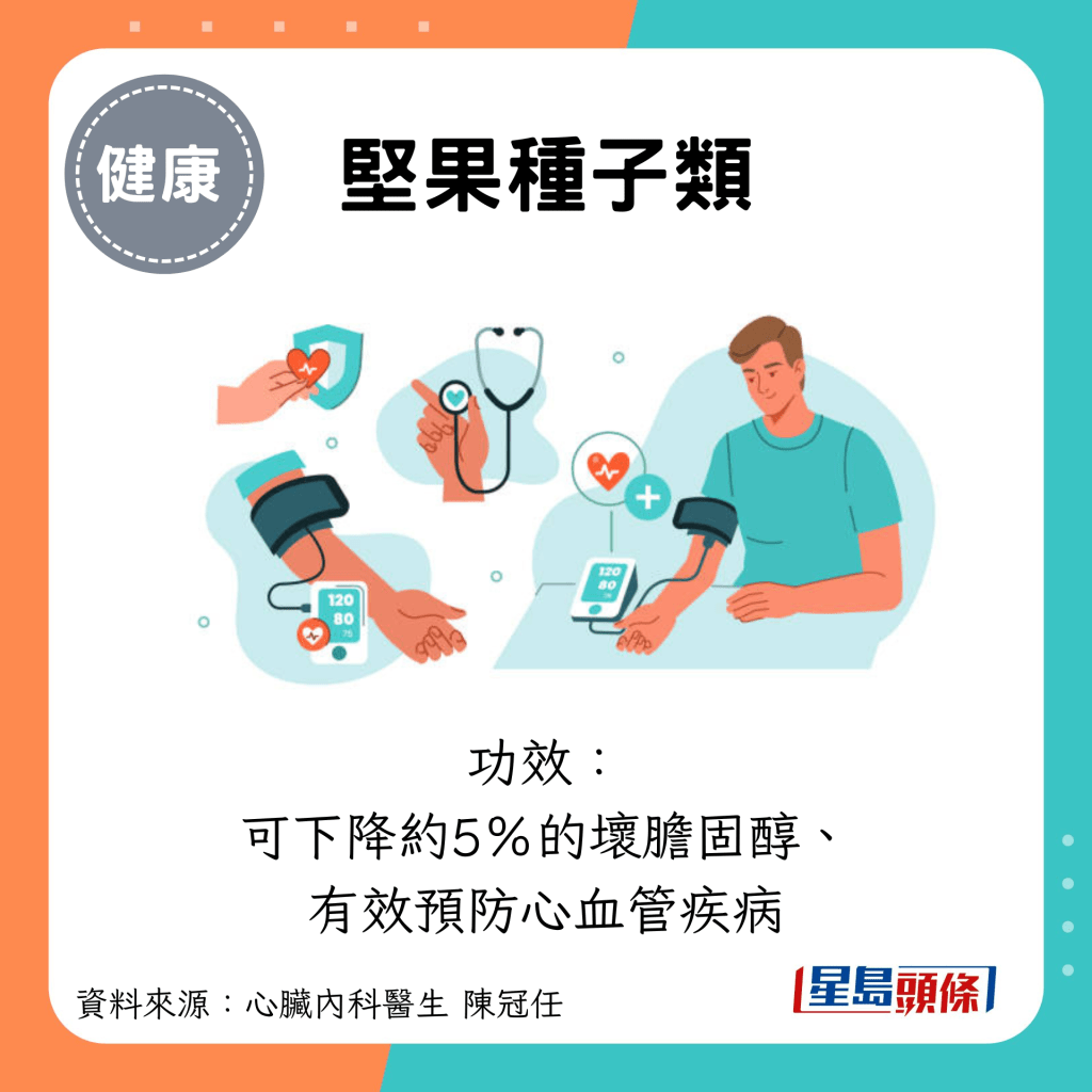 堅果種子類：功效： 可下降約5％的壞膽固醇、 有效預防心血管疾病