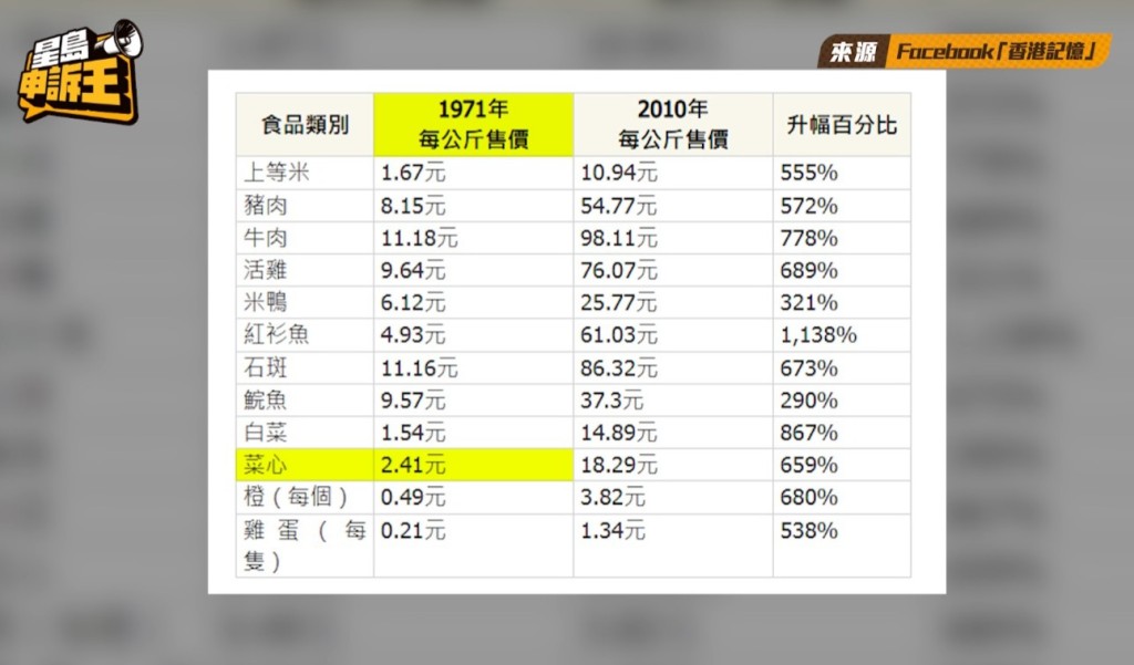 翻查資料,70年代的菜芯平均價是每斤2.41元,如果該菜檔售賣的菜芯每斤2.5元,兩者價錢相近。 翻查資料,70年代的菜芯平均價是每斤2.41元,如果該菜檔售賣的菜芯每斤2.5元,兩者價錢相近。