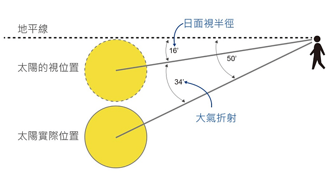 圖三 受大氣折射及太陽視半徑的影響,當太陽頂部的光線於日出或日落時到達地平線,太陽的實際中心的仰角平均約為地平線以下0o50’。天文台網頁截圖 圖三 受大氣折射及太陽視半徑的影響,當太陽頂部的光線於日出或日落時到達地平線,太陽的實際中心的仰角平均約為地平線以下0o50’。天文台網頁截圖