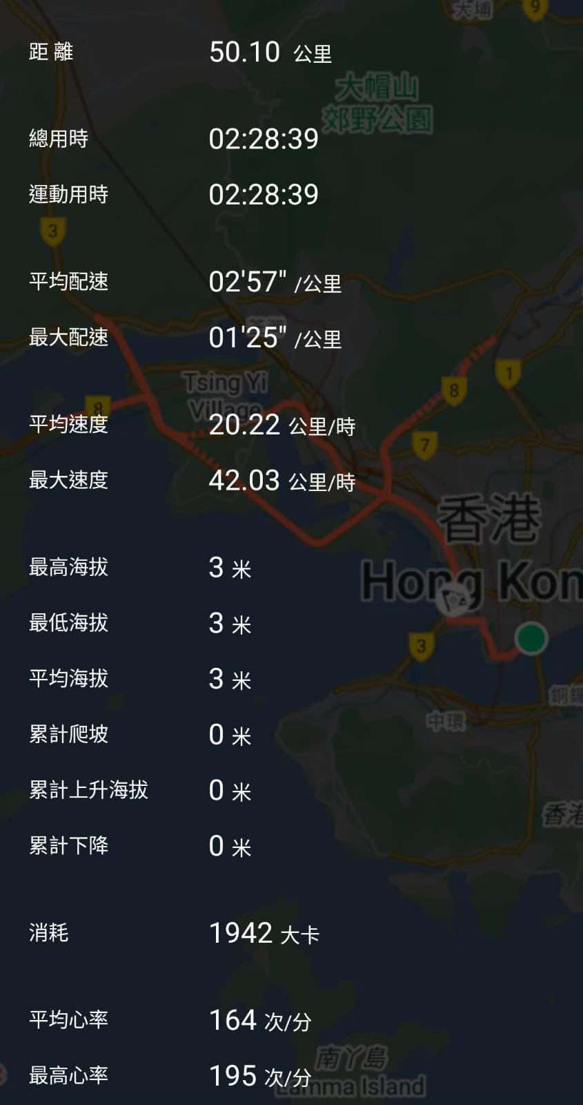 该车手用时约2小时28分钟，最高心率达195次/分。