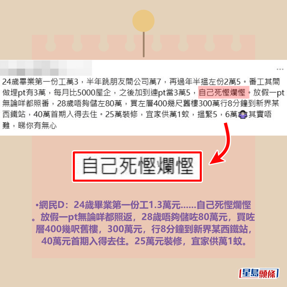 •網民D:24歲畢業第一份工1.3萬元,半年跳朋友 間公司1.7萬元,再過年半搵咗份2.5萬元。返工其間 做埋pt(兼職)有3萬,每月俾5000元屋企,之後加 到連pt當3萬5,自己死慳爛慳。放假一pt無論咩都照 返,28歲唔夠儲咗80萬元,買咗層400幾呎舊樓,300 萬元,行8分鐘到新界某西鐵站,40萬元首期入得去 住。25萬元裝修,宜家供萬1蚊,搵緊5萬、6萬其實 唔難,睇你有無心。Threads截圖 •網民D:24歲畢業第一份工1.3萬元,半年跳朋友 間公司1.7萬元,再過年半搵咗份2.5萬元。返工其間 做埋pt(兼職)有3萬,每月俾5000元屋企,之後加 到連pt當3萬5,自己死慳爛慳。放假一pt無論咩都照 返,28歲唔夠儲咗80萬元,買咗層400幾呎舊樓,300 萬元,行8分鐘到新界某西鐵站,40萬元首期入得去 住。25萬元裝修,宜家供萬1蚊,搵緊5萬、6萬其實 唔難,睇你有無心。Threads截圖