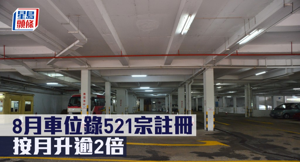 港置指8月車位錄521宗註冊,按月升逾2倍。
