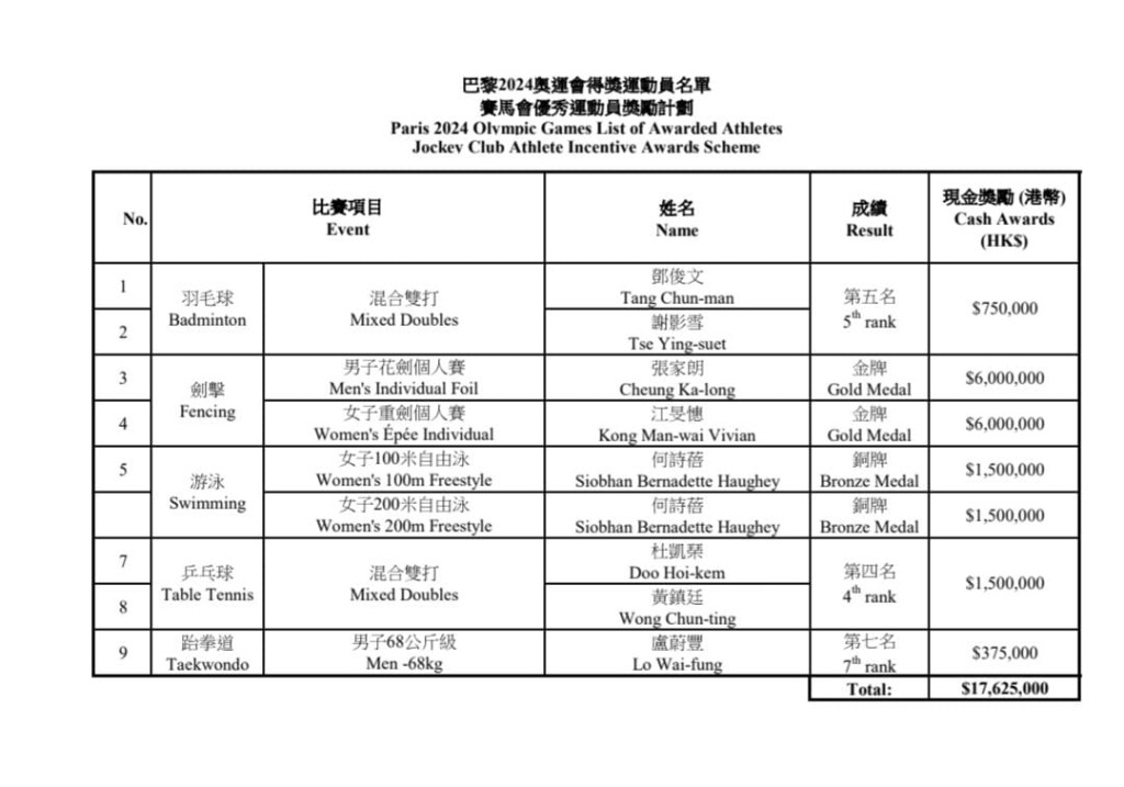 賽馬會優秀運動員獎勵計劃 — 2024巴黎奧運會得獎運動員名單。