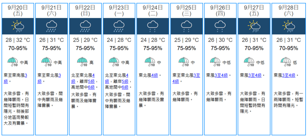 未來九天天氣預報。天文台擷圖