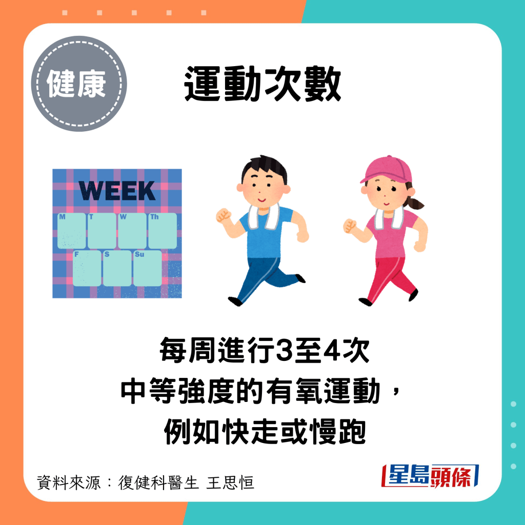 每周進行3至4次中等強度的有氧運動，例如快走或慢跑