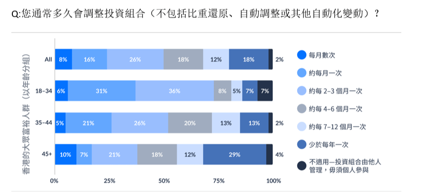 Q:您通常多久會調整投資組合(不包括比重還原、自動調整或其他自動化變動)? Q:您通常多久會調整投資組合(不包括比重還原、自動調整或其他自動化變動)?