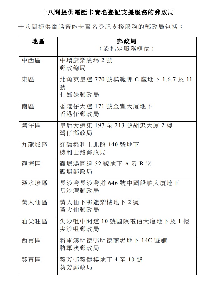 十八间提供电话卡实名登记支援服务的邮政局地点。（政府新闻处）