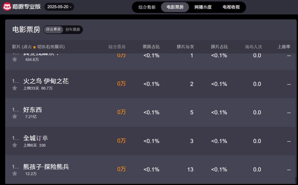 截至5月20日《全城訂單》亦只有336人民幣（約365港元），累計觀眾人次只有12人。