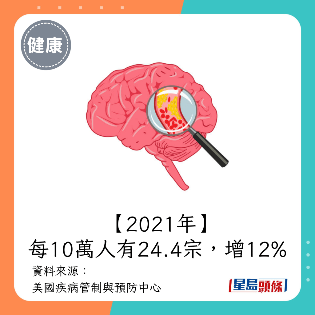 2021年（每10萬人有24.4宗）。