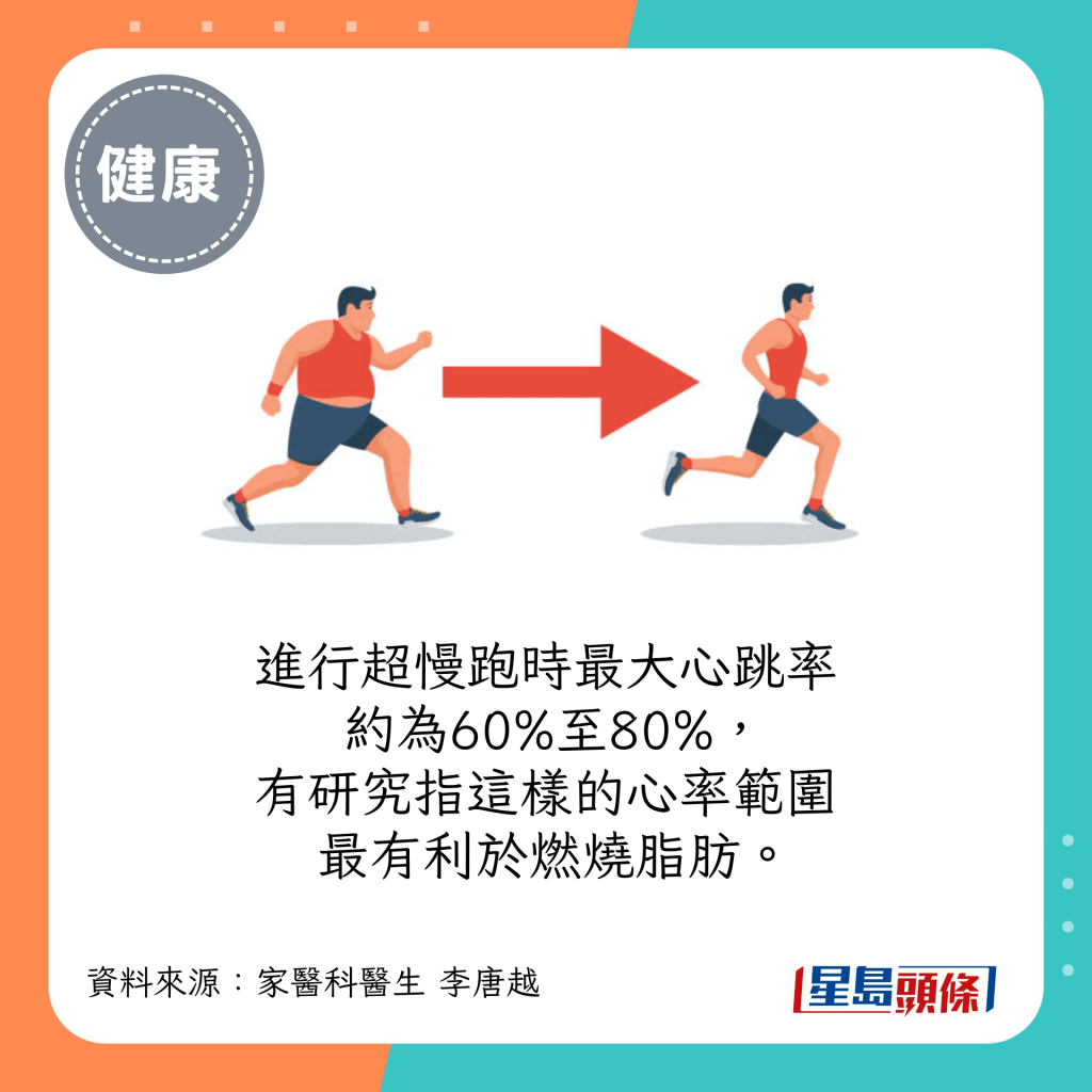 进行超慢跑时最大心跳率约为60%至80%，有研究指这样的心率范围最有利于燃烧脂肪。