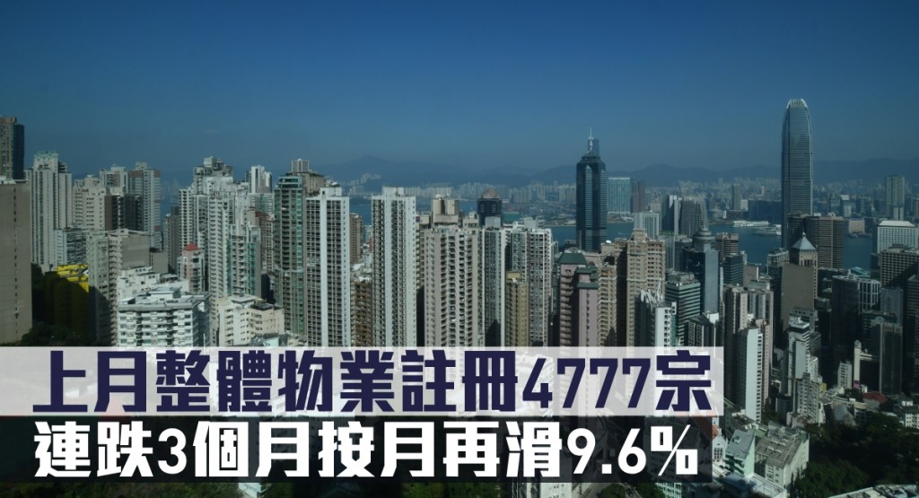 上月整體物業註冊4777宗,連跌3個月按月再滑9.6%。