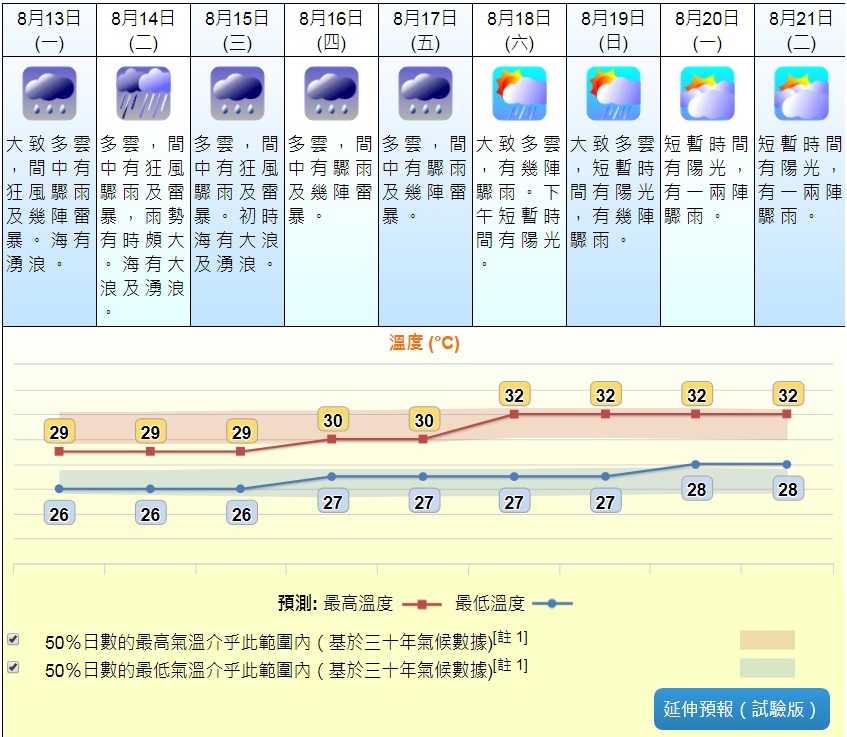 天文台預測周一至周三會有狂風驟雨。