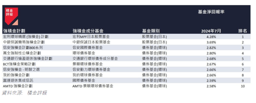 表二：2024 年 7 月表現最佳的 10 隻強積金成分基金。