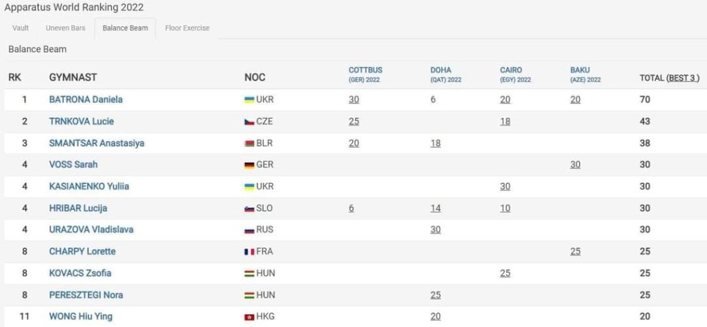 黃曉盈平衡木排名11，扣除其他以團體拿到資格的選手後，同樣打入世錦賽。網上圖片