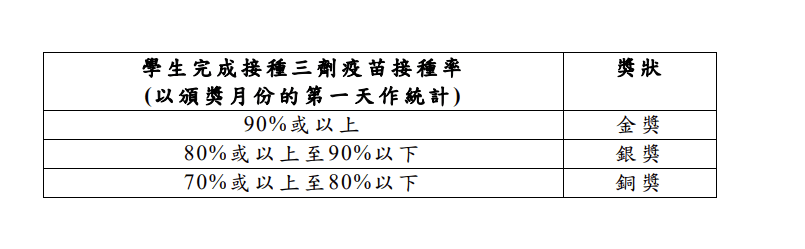 如校內的學生完成接種三劑疫苗達表列的百份比，將向學校頒發獎狀。信件截圖