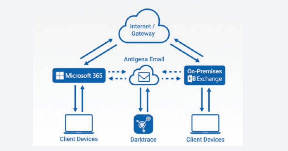 Darktrace推出Antigena AI Response技術，先以Cyber AI不斷了解和學習內部行為模式，即時針對具體發生的情況，執行適切的防禦手段。