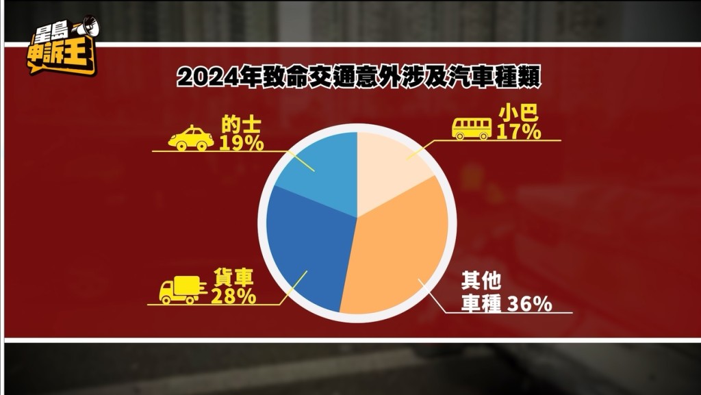 去年涉及致命交通意外的车种，头三位均为「搵食车」，包括货车、的士和小巴，占总数逾6成。