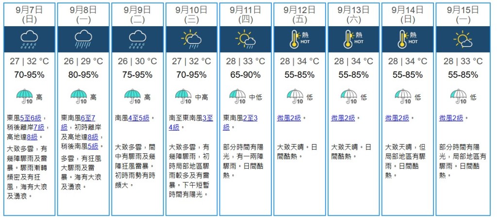 周日及下周一周日及下周一高地會達到8級。天文台截圖