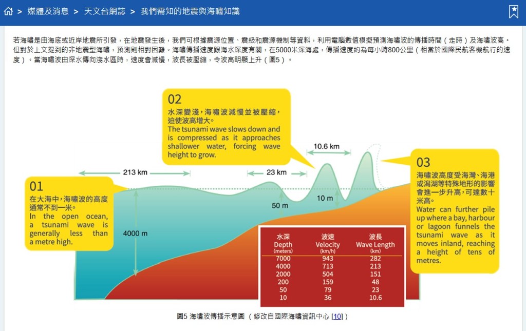 天文台網誌：「我們需知的地震與海嘯知識」。香港天文台網頁截圖