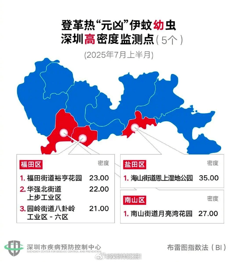深圳市伊蚊密度監測結果。 深圳市伊蚊密度監測結果。