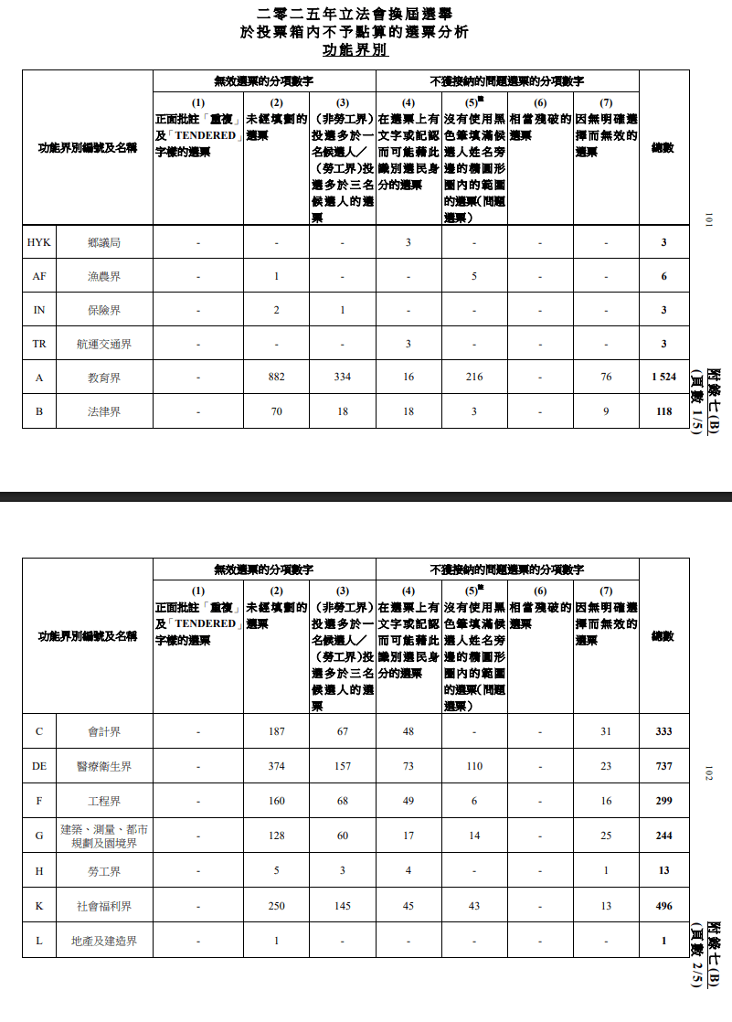 功能界別有3865票廢票。報告截圖