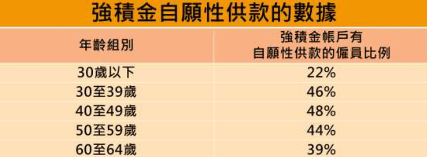 強積金自願性供款數據 強積金自願性供款數據