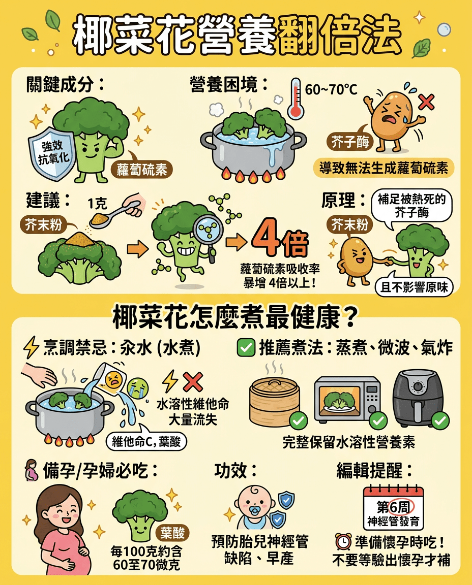 椰菜花營養翻倍法