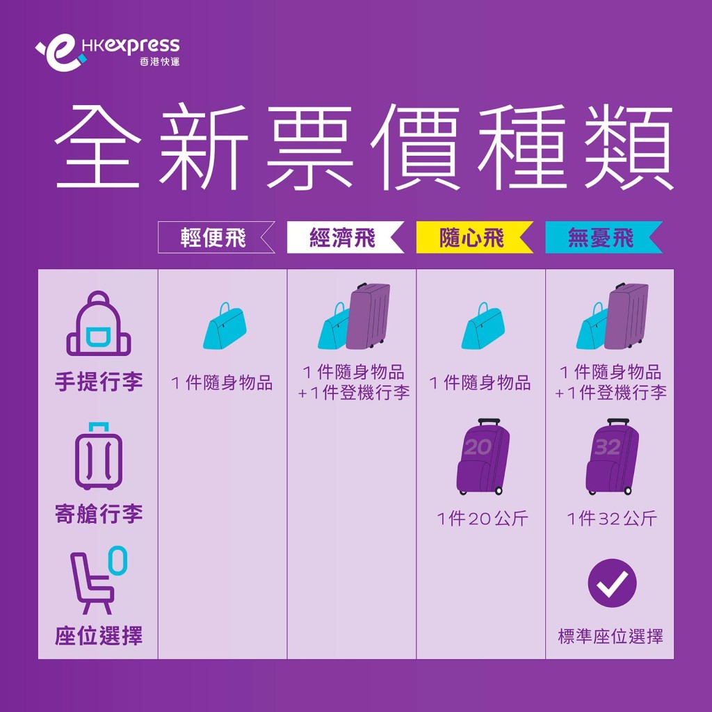 香港快運更新行李政策，由過往2種票價模式改為4種票價。香港快運圖片