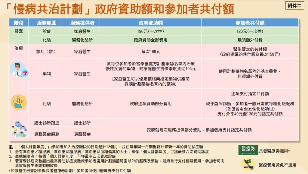 醫衞局公布「慢性疾病共同治理先導計劃」詳情。