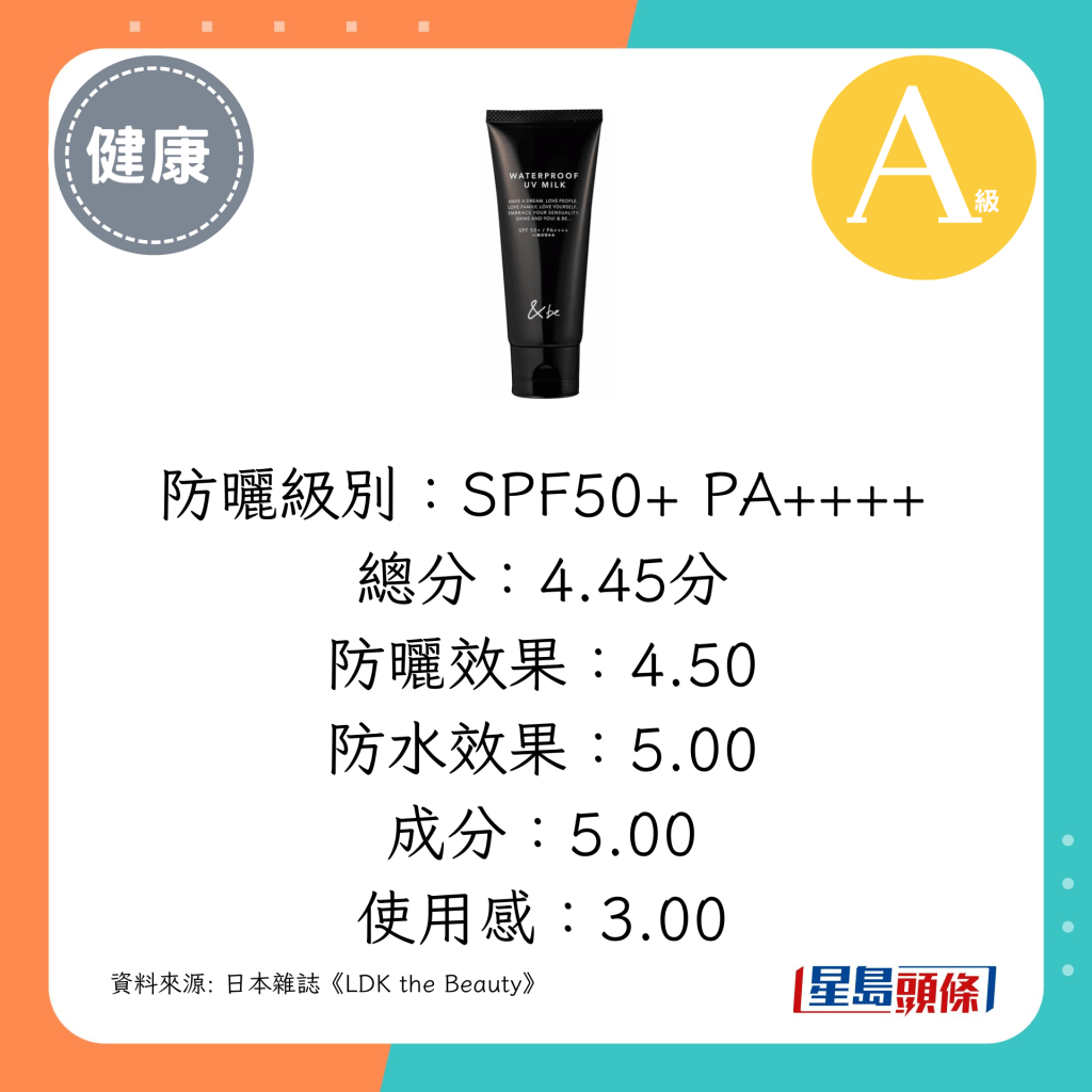 防曬級別：SPF50+ PA++++，總分：4.45分（&be Waterproof UV Milk 防水UV防曬乳）