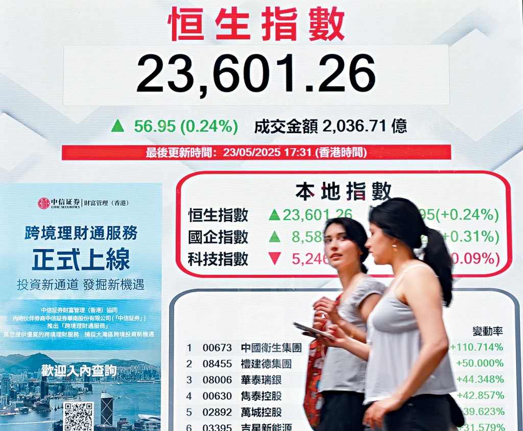 恒指昨收23601點,升56點。全周累升256點,已連升6周,再創年初以來最長周線升浪。