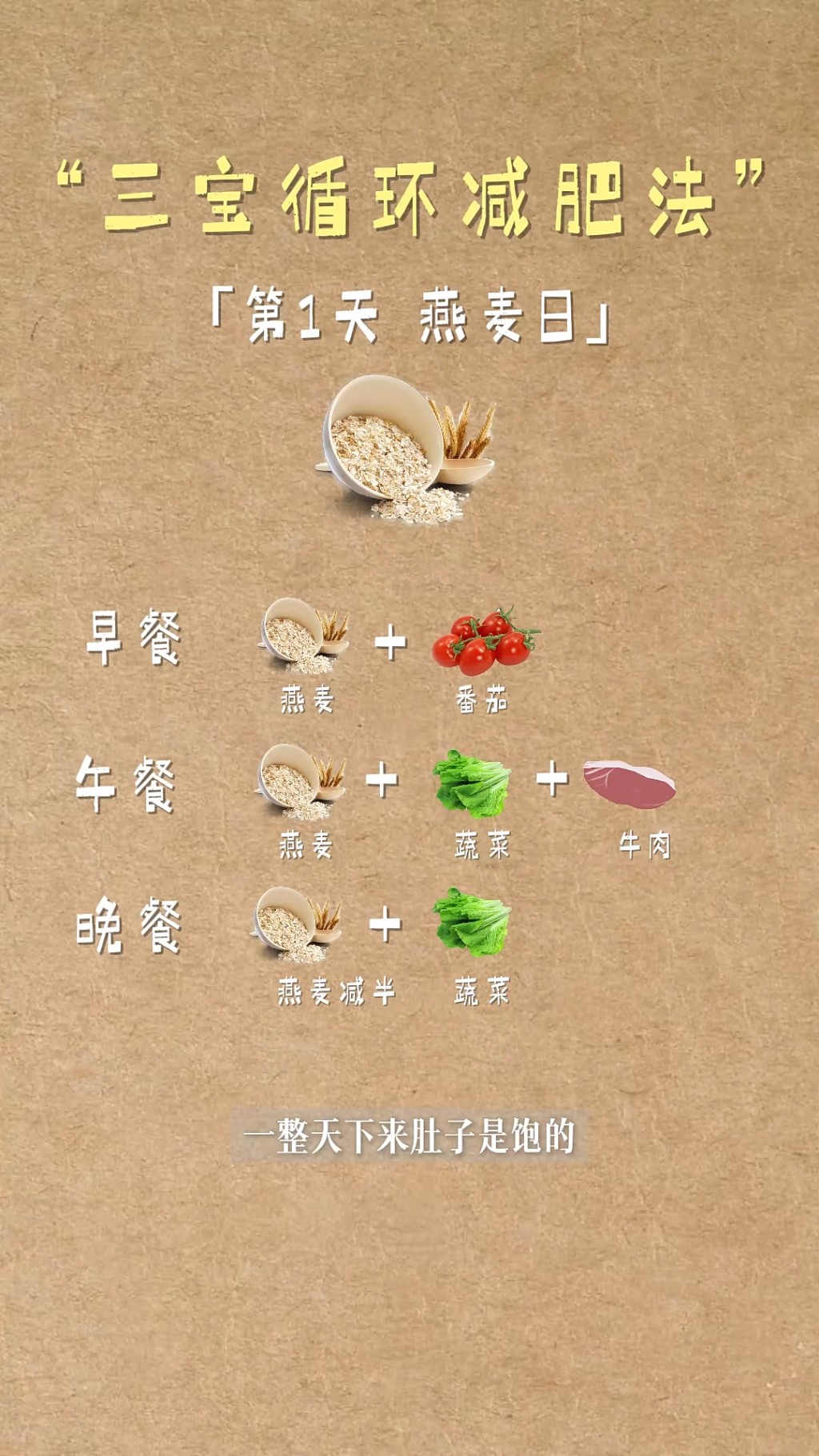 「燕麥日」全日餐單一覽,重點是搭配蔬菜和少量肉類。 「燕麥日」全日餐單一覽,重點是搭配蔬菜和少量肉類。