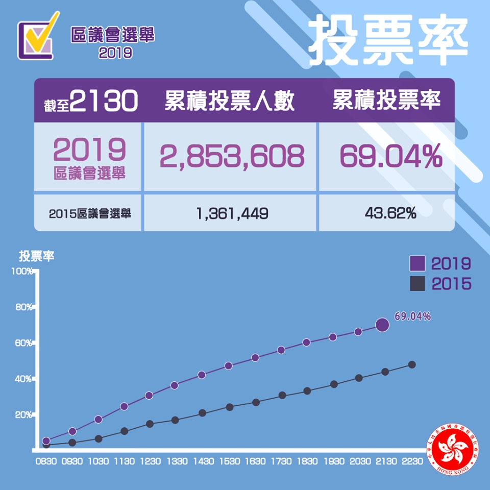 最新投票率。FB圖片