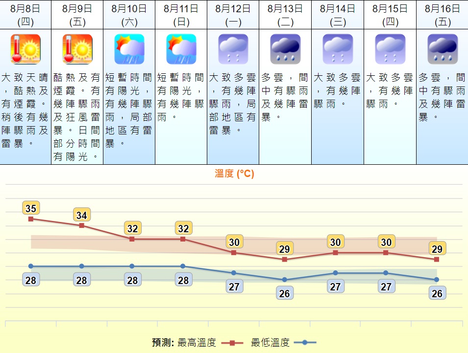 預測明日市區高達35度。天文台圖片