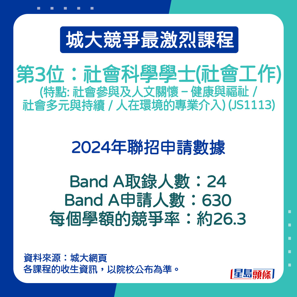 社会科学学士(社会工作) (特点: 社会参与及人文关怀 – 健康与福祉 / 社会多元与持续 / 人在环境的专业介入)的2024年联招申请数据。