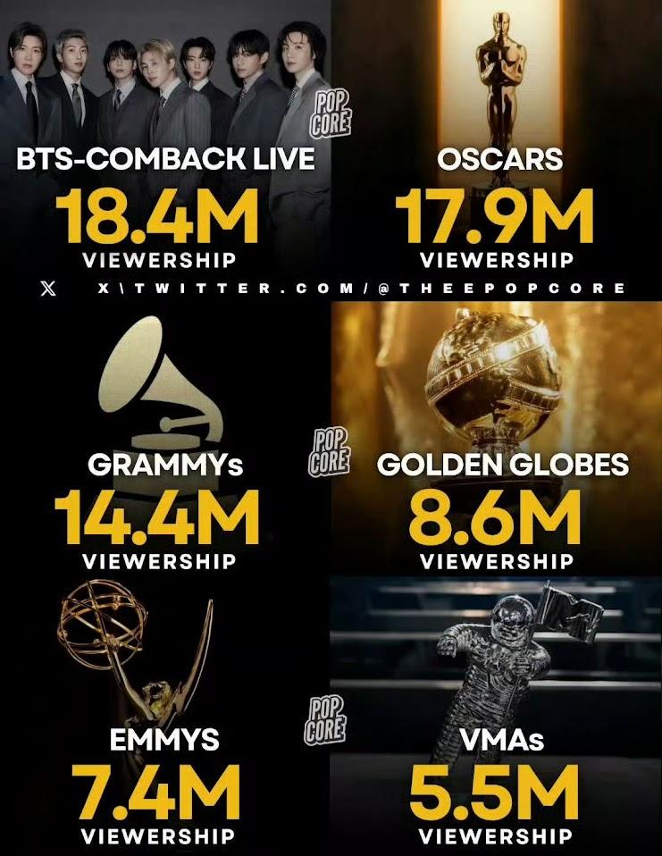 有娛樂博主指出，BTS回歸騷直播的收視數字，勁過奧斯卡、格林美等年度大騷的收視率。