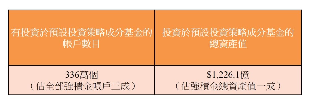 強積金預設投資策略帳戶數目。