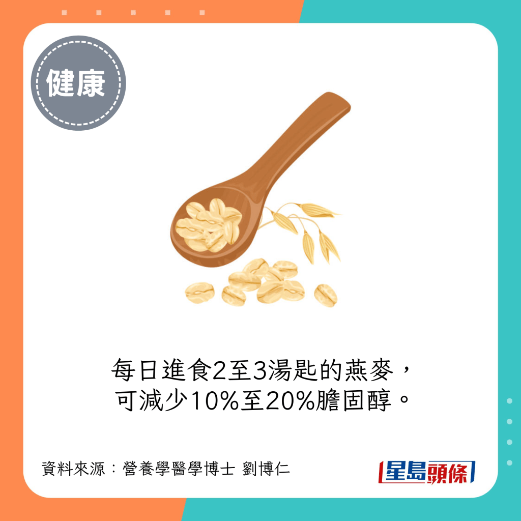 每日进食2至3汤匙的燕麦，可减少10%至20%胆固醇。