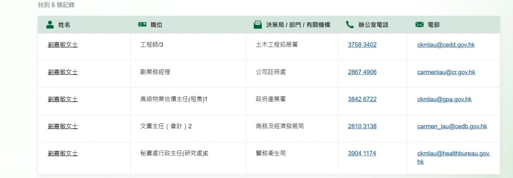 政府電話簿顯示有5名人員名為劉嘉敏，並無包括任職房署ICU的人員。