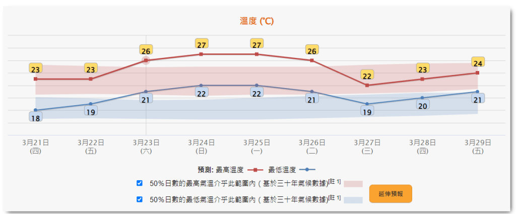 天文台預料周日及下周一最高氣溫達27度。天文台網頁截圖