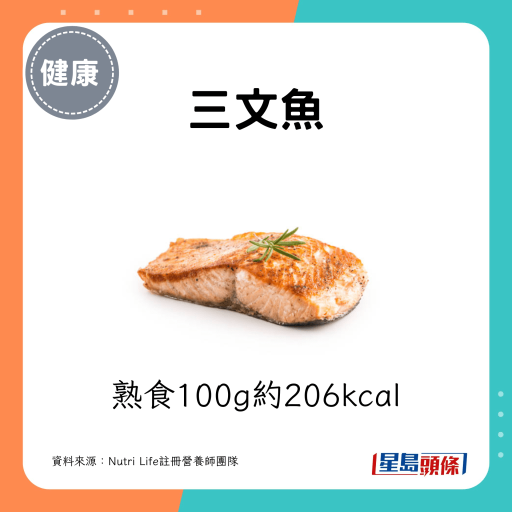 三文鱼：熟食100g约206kcal