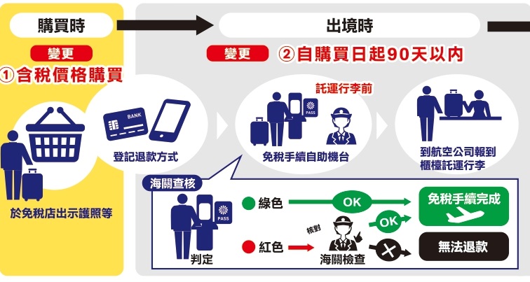 屆時旅客前往機場時,需先到此自助機台掃瞄護照,如出現綠燈即代表海關查核完成,不需要人工檢查,將自動啟動退稅程序,旅客可直接到航空公司櫃枱報到及托運行李(日本觀光廳網頁) 屆時旅客前往機場時,需先到此自助機台掃瞄護照,如出現綠燈即代表海關查核完成,不需要人工檢查,將自動啟動退稅程序,旅客可直接到航空公司櫃枱報到及托運行李(日本觀光廳網頁)