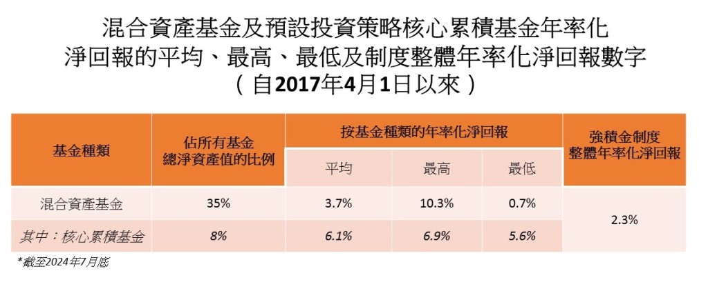 核心累積基金自2017年4月（即DIS推出以來）的平均年率化淨回報，與混合資產基金同期的整體表現也有顯著分別。