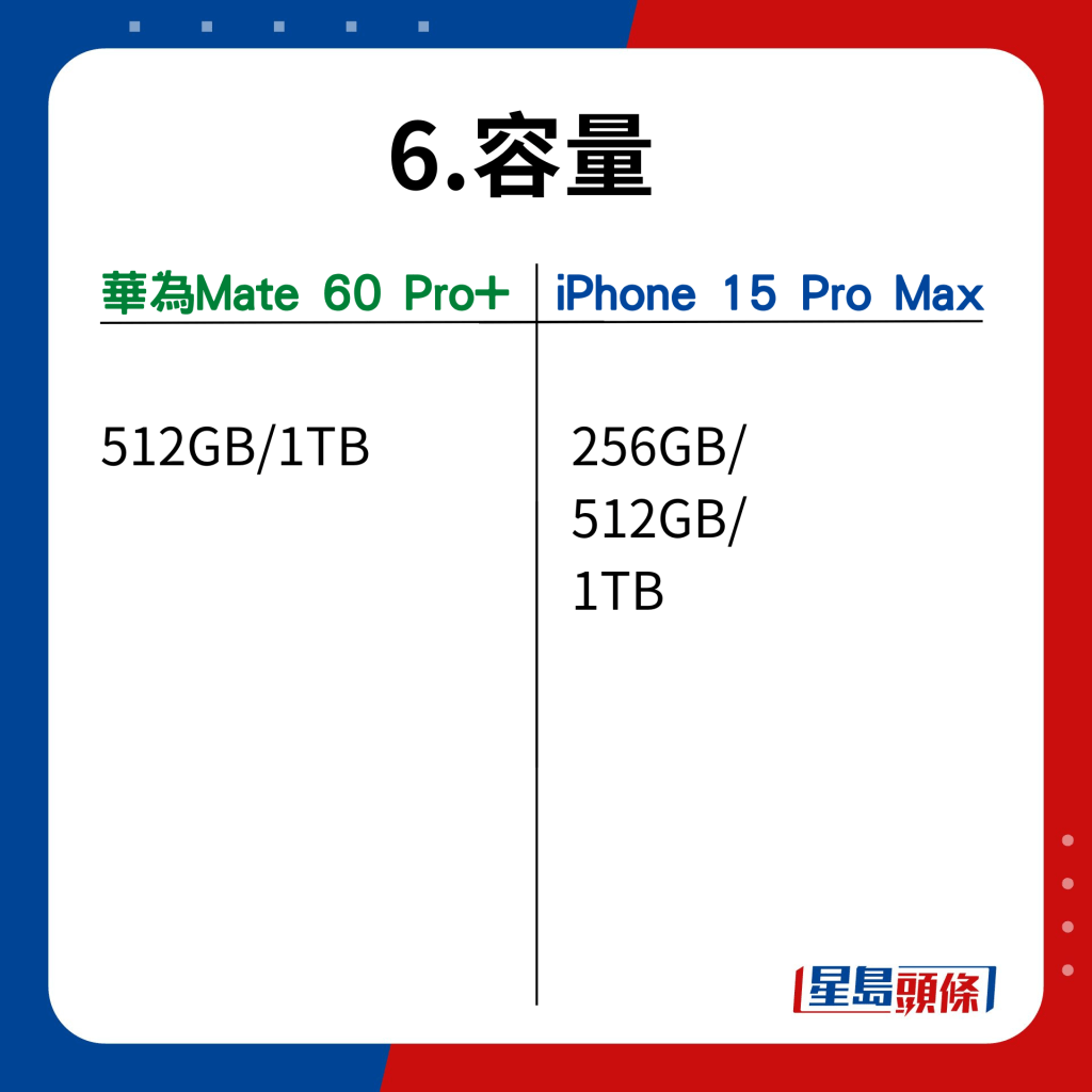 Mate 60 Pro+ VS iPhone 15 Pro Max在17功能的比并｜容量，Apple选择较多