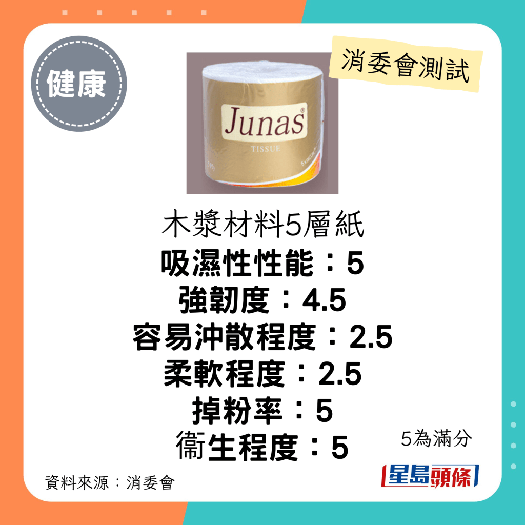 消委会厕纸测试｜3星：Junas 高级5层卫生纸：每包$32；声称原产地：没提供