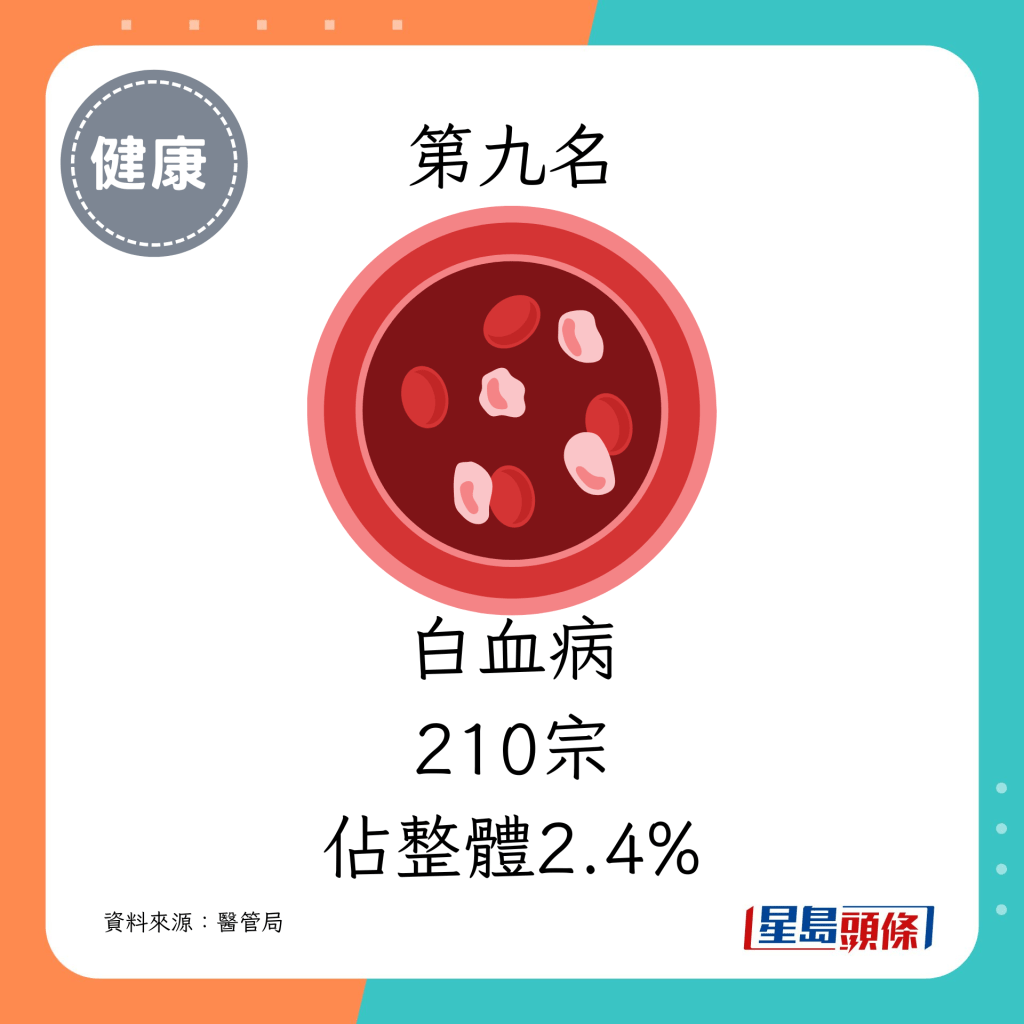 9. 白血病（210宗，佔整體2.4%）